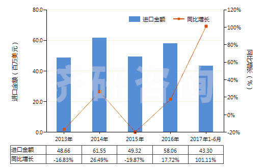 2013-2017年6月中國(guó)二乙醇胺及其鹽(HS29221200)進(jìn)口總額及增速統(tǒng)計(jì) 2013-2017年6月中國(guó)二乙醇胺及其鹽(HS29221200)進(jìn)口總額及增速統(tǒng)計(jì)